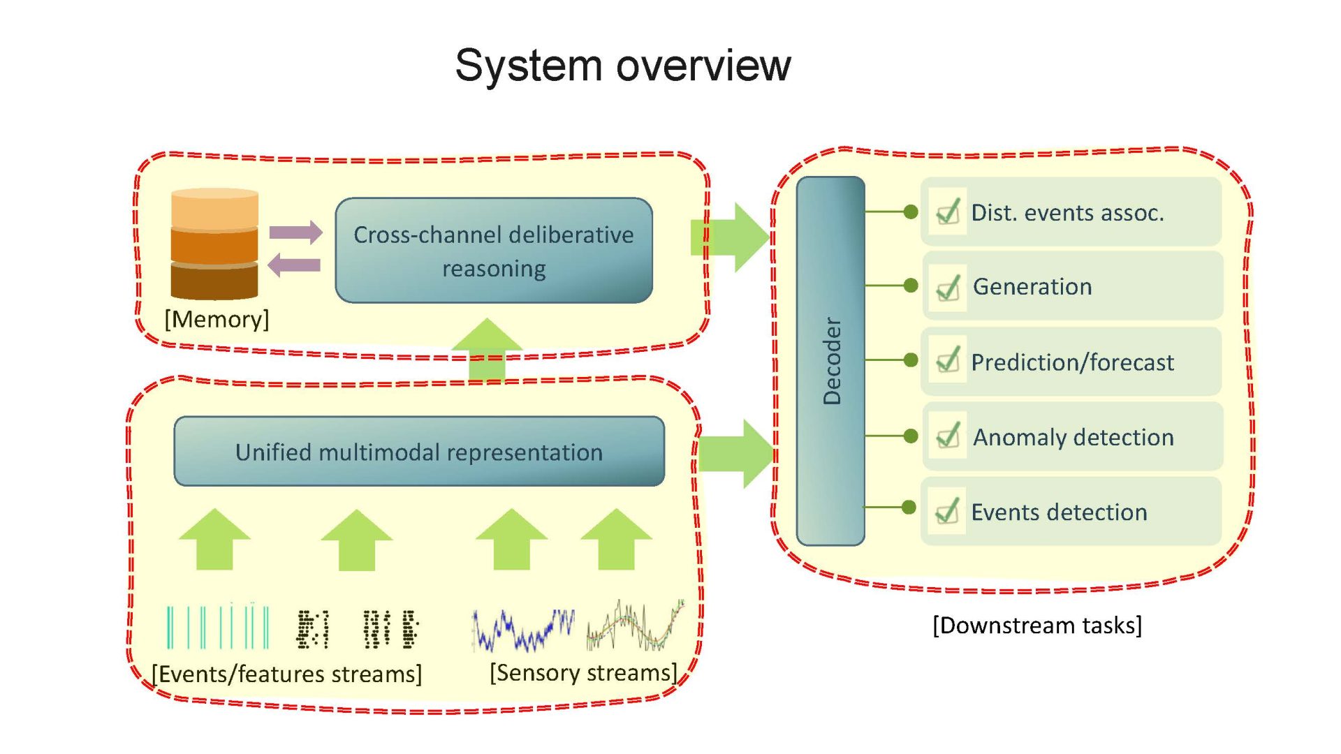 System overview: Unified multimodal representation feeds into Memory and Cross-channel deliberative reasoning and Downstream tasks. Memory and Cross-channel deliberative decision making also feeds into Downstream tasks. Downstream tasks are a Decoder of Dist. events assoc; Generation; Prediction/forecast; Anomaly detection; Events detection.